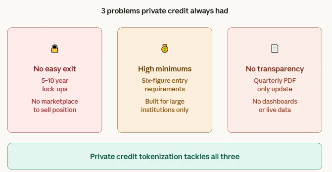 What is tokenized private credit? How on-chain finance is opening up a closed market 1 Three problems in private credit