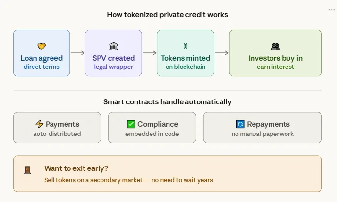 What is tokenized private credit? How on-chain finance is opening up a closed market 2 Tokenized private credit process steps