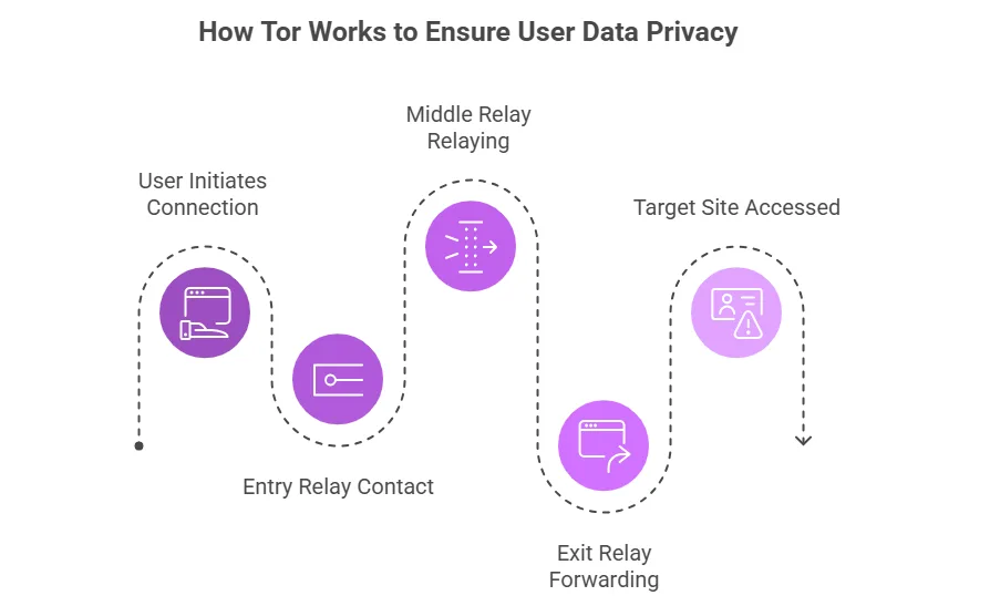 What is Tor? A guide to using Tor for privacy in crypto trading 1 image 158