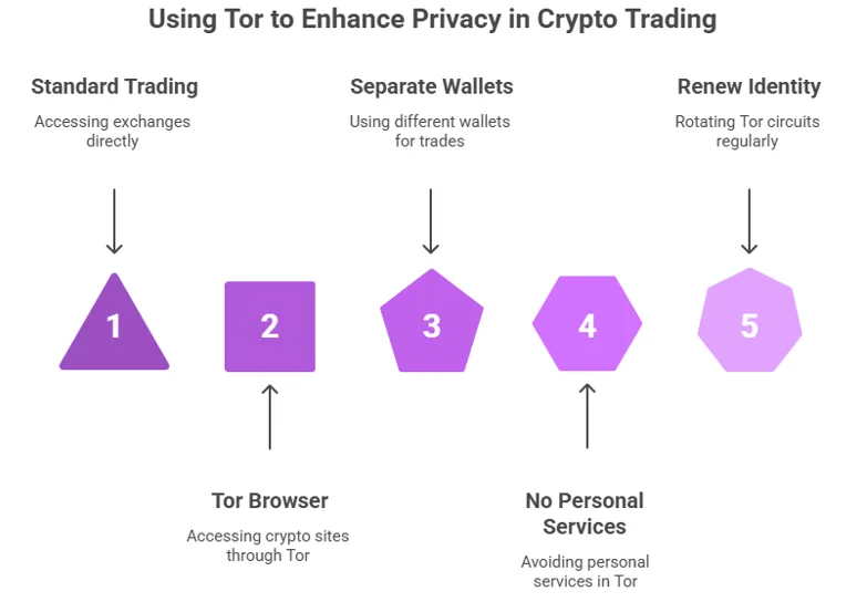 What is Tor? A guide to using Tor for privacy in crypto trading 2 image 160