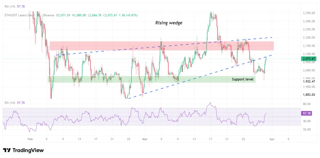 ETH prices stagnate despite Ethereum Foundation locking $46 million ETH 1 image 161