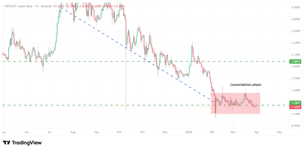 Mid-sized investors accumulate XRP at $1.30-$1.50; is the next target $1.65? 1 XRP price