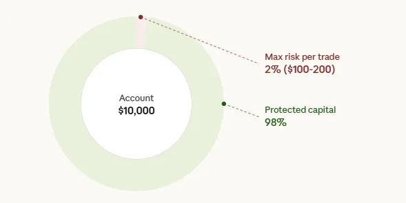How to do risk management for scalping in crypto and protect your capital 3 Position sizing two percent slice