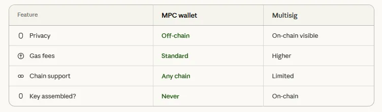 What is MPC wallet and how is it different from multisig wallet in crypto? 2 MPC wallet versus multisig comparison