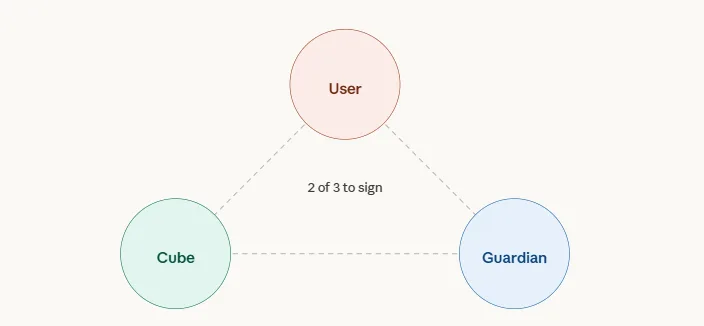 What is MPC wallet and how is it different from multisig wallet in crypto? 3 Cube guardian network three parties