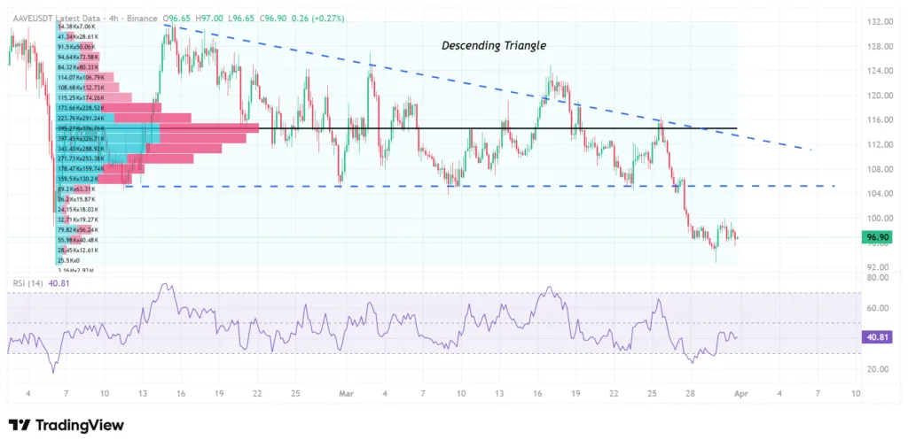 Whales stack $2.7 million in AAVE following Animoca Brands collaboration 2 AAVE price