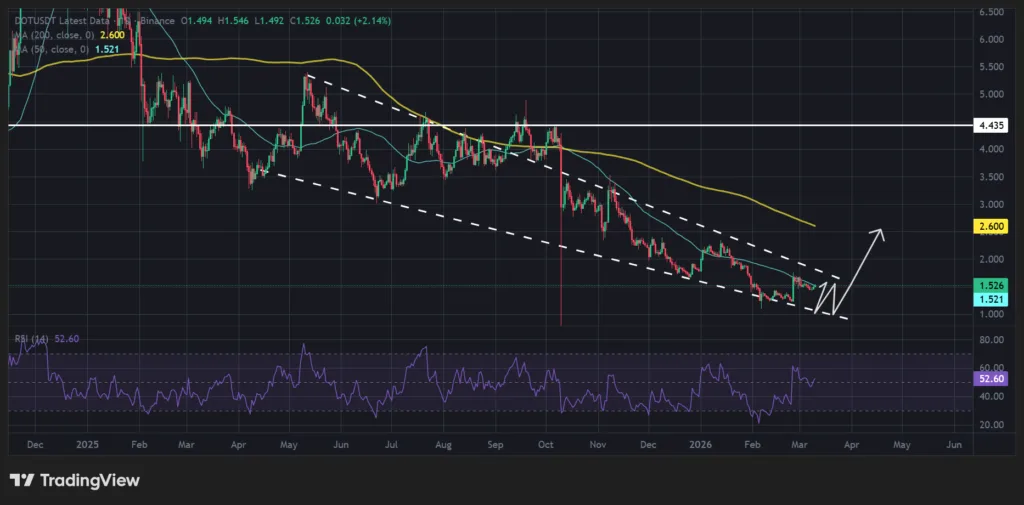 DOT price lingers into critical zone as ETF hype takes over 1 DOT price