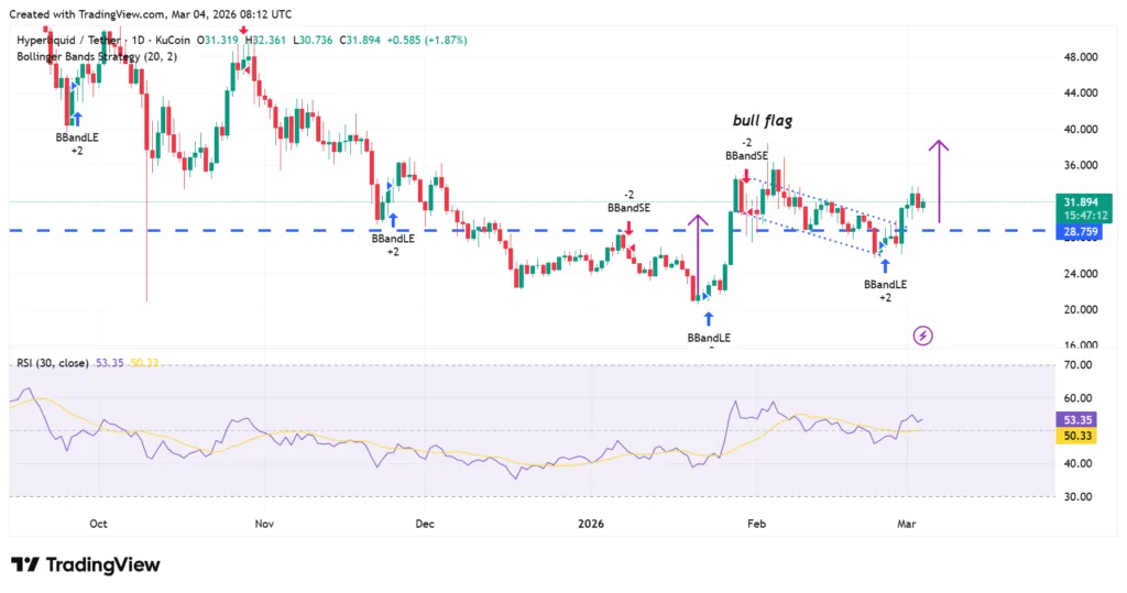 HYPE reclaims $30 level with improving on-chain metrics; is $40 next? 2 image 2