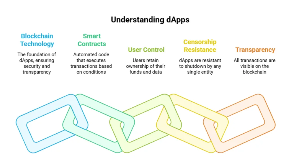 What are decentralized applications (dApps) and how do they run without anyone in charge 1 how dApps work
