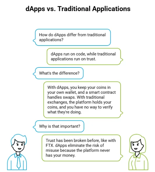What are decentralized applications (dApps) and how do they run without anyone in charge 2 dApps vs traditional apps