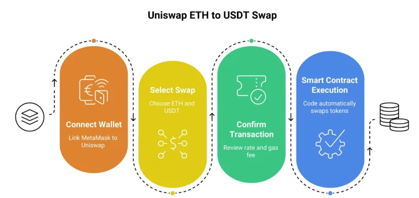 What are decentralized applications (dApps) and how do they run without anyone in charge 3 Uniswap ETH to USDT swap steps