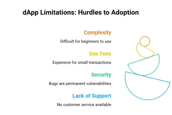 What are decentralized applications (dApps) and how do they run without anyone in charge 4 dApp limitations and challenges