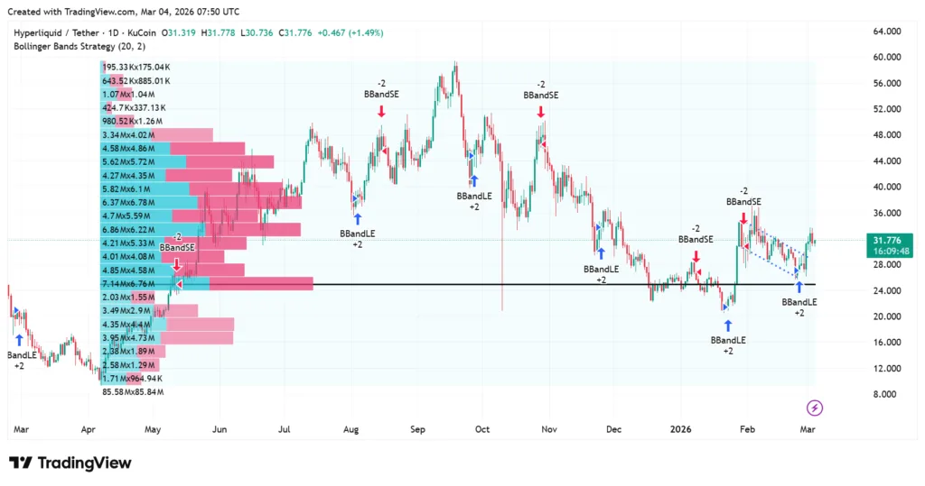 HYPE reclaims $30 level with improving on-chain metrics; is $40 next? 1 image 3