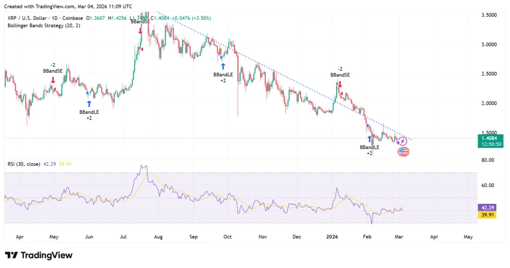 XRP knocks on downtrend resistance door—$2.50 next if cleared 1 XRP price