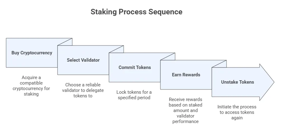 Staking vs yield farming in crypto: What's the difference? 1 image 48