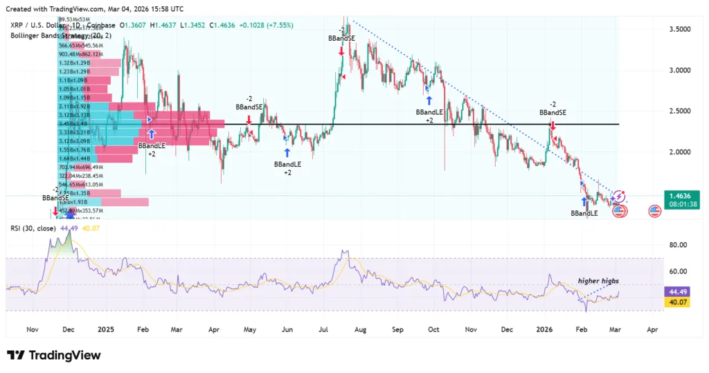 XRP knocks on downtrend resistance door—$2.50 next if cleared 2 XRP price