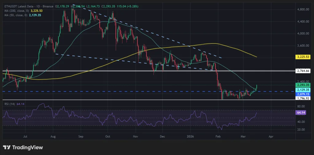 Whales accumulate 13.5K ETH just below $2.1K—a strategic buy zone 1 ETH chart