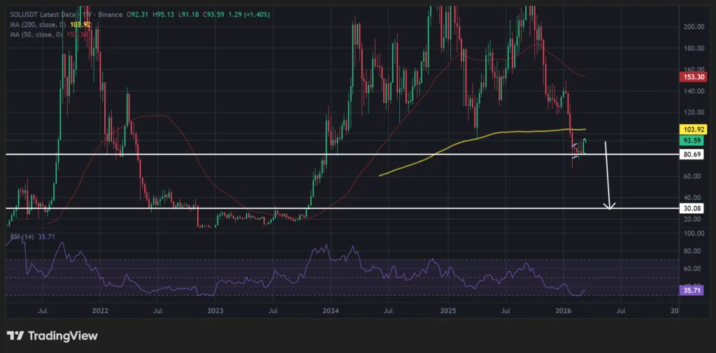 Solana hangs by a thread—prices risk falling to June 2022 level 1 Solana price
