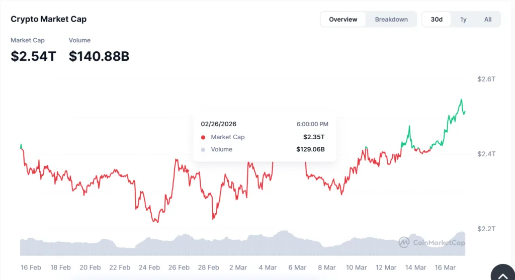 Trump’s rate cut call to control inflation 'does not solve the core problem': Analyst 2 Crypto market cap