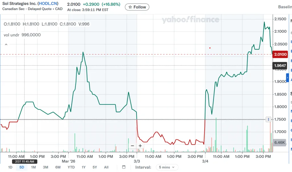 SOL Strategies' stock prices blow up while Solana struggles at 2024 January lows 1 image 6