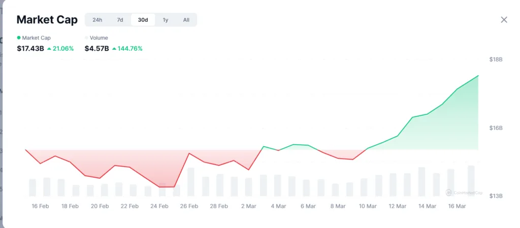 AI-linked crypto market cap surges by 20% after Nvidia CEO’s speech 1 image 61