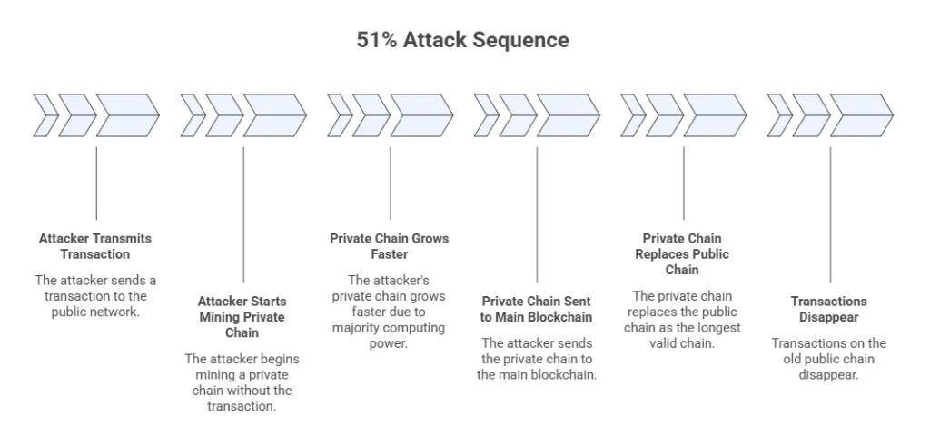 What is a 51% attack on blockchain, and what are the risks? 1 image 63