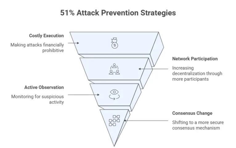 What is a 51% attack on blockchain, and what are the risks? 2 image 64