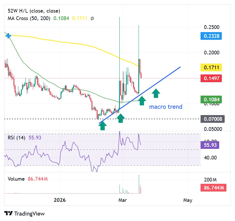 Centrifuge (CFG) rises by 50% after BingX opens doors for futures trading 4 CFG price