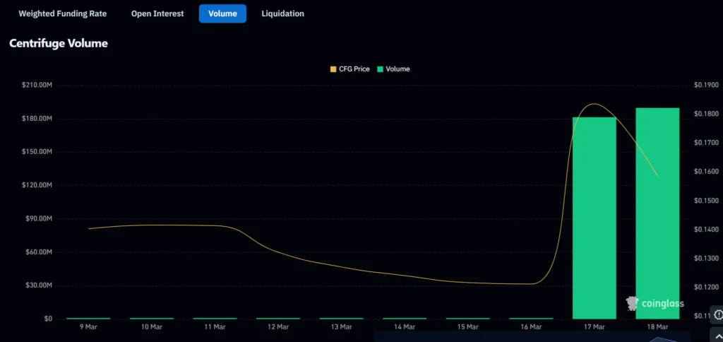 Centrifuge (CFG) rises by 50% after BingX opens doors for futures trading 1 CFG volme chart