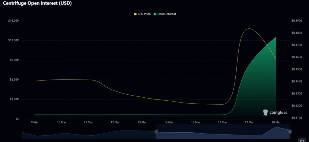 Centrifuge (CFG) rises by 50% after BingX opens doors for futures trading 3 CFG OPen interest