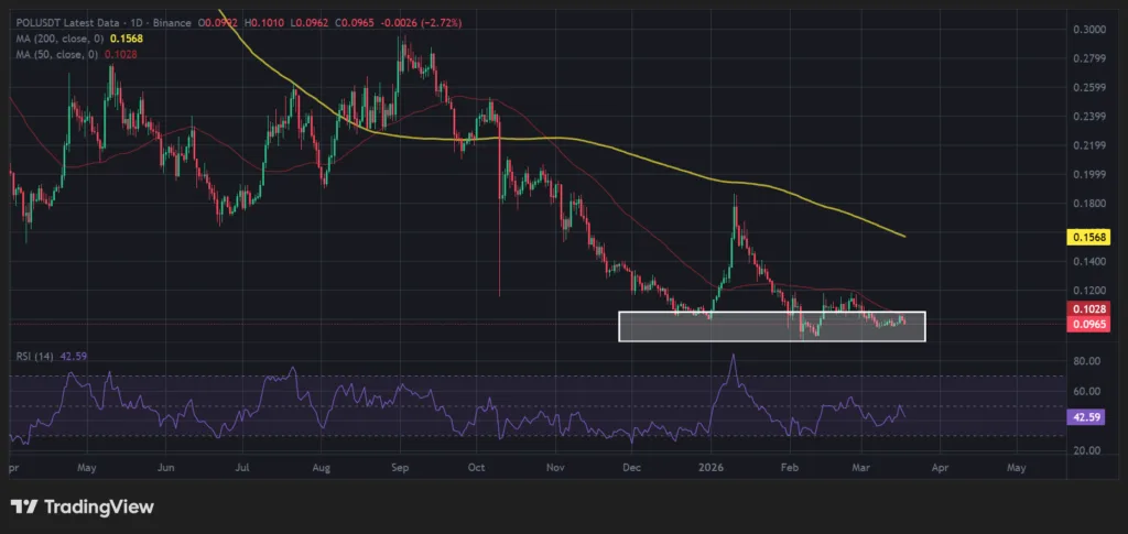 Polygon ends 6-month long downtrend after active addresses hit new all-time high 1 image 71