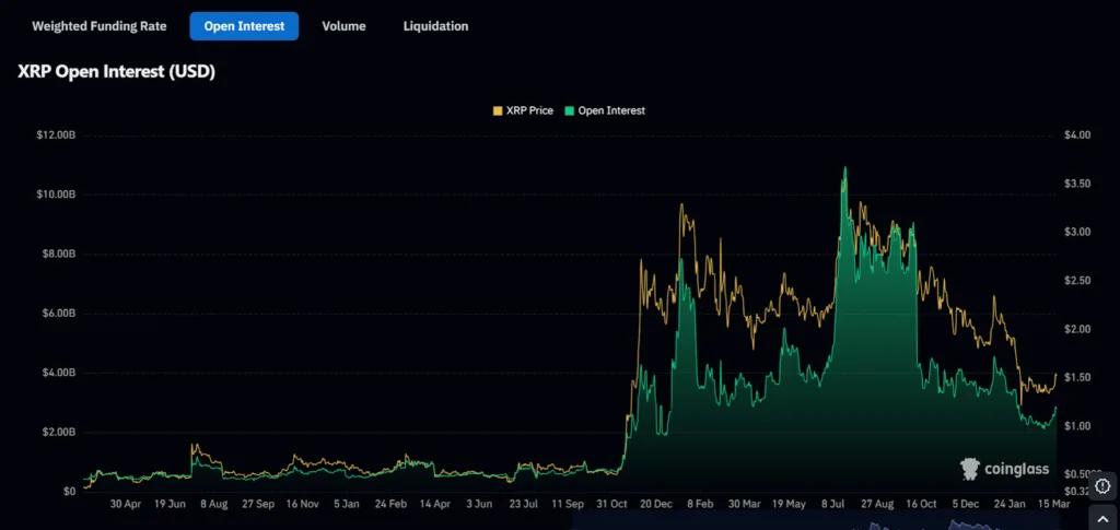 XRP flips BNB, secures fourth-largest cryptocurrency position 1 XRP open interest