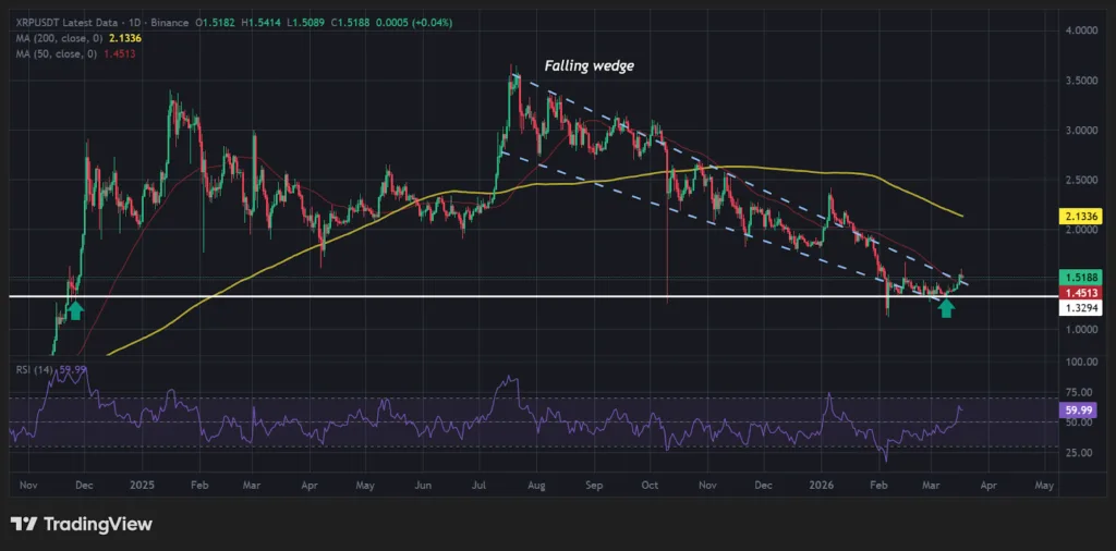 XRP flips BNB, secures fourth-largest cryptocurrency position 3 XRP price