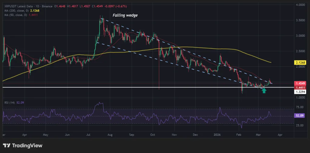 Evernorth seeks SEC permission to give XRP exposure with corporate structure 1 XRP price