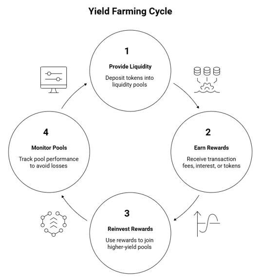 What is yield farming in DeFi? Everything you need to know 1 image 78