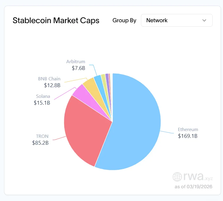 Ethereum network dominates stablecoin supply—holds more than 50% 1 image 79