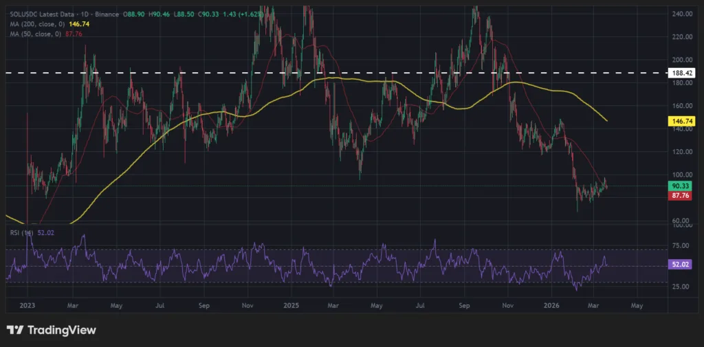 Solana struggles to hold above $87, but whales may come to the rescue 2 Solana price