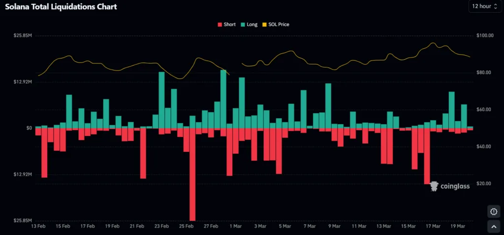 Solana struggles to hold above $87, but whales may come to the rescue 1 SOL liquidation