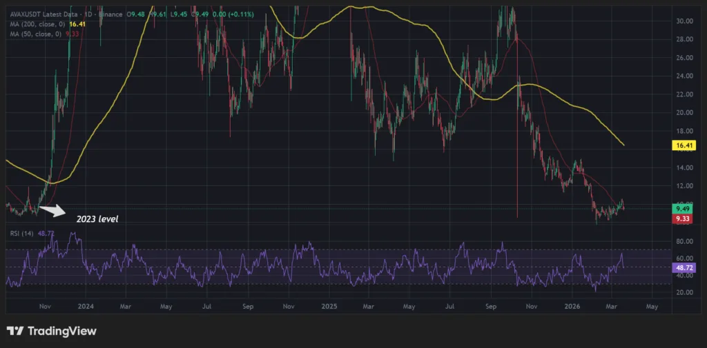 Animoca Brands partners with Avalanche to aid in global scalability 1 AVAX price