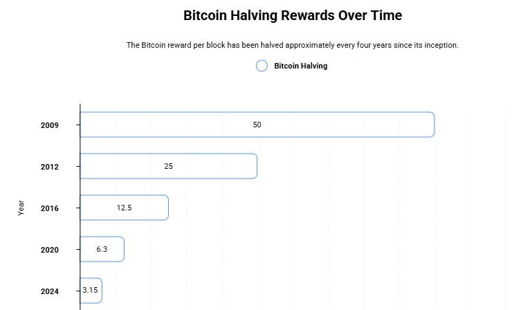 What is a crypto halving event and why does it matter? 1 image 84