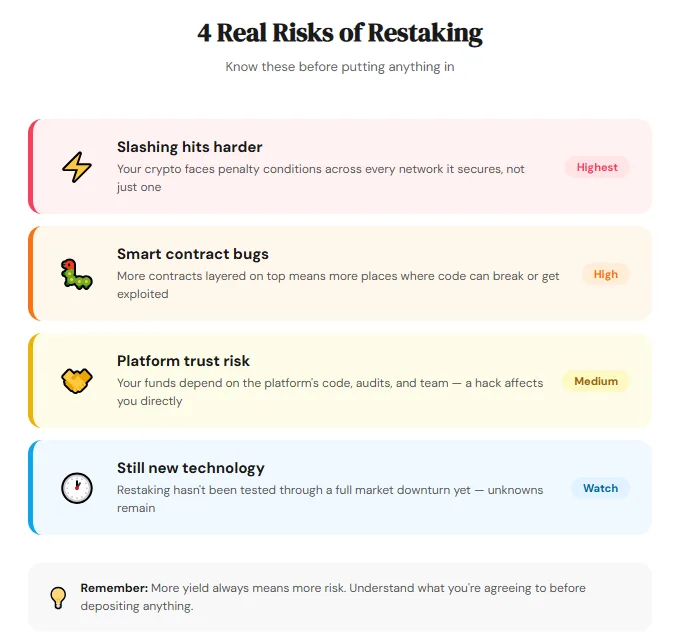 Understanding restaking in crypto: A simple guide to boosting yields safely 3 Four risks of crypto restaking
