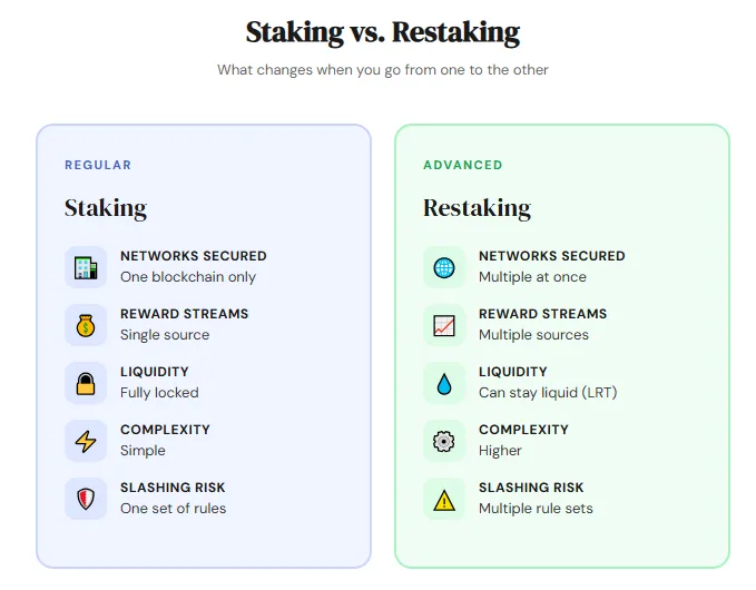 Understanding restaking in crypto: A simple guide to boosting yields safely 1 Staking vs restaking comparison chart