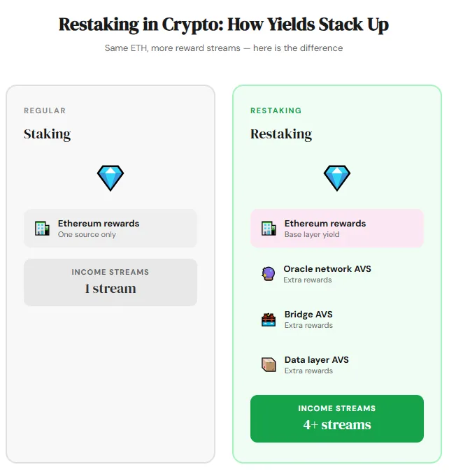 Understanding restaking in crypto: A simple guide to boosting yields safely 2 Restaking in crypto yield streams