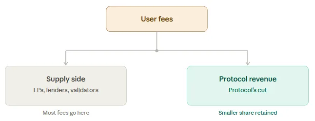 What is protocol revenue vs token revenue? A no-fluff guide for first-time crypto investors 1 How crypto protocol fees split