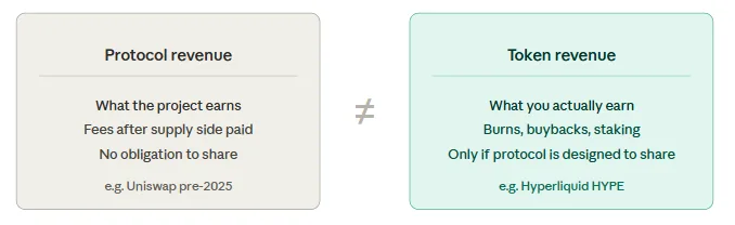 What is protocol revenue vs token revenue? A no-fluff guide for first-time crypto investors 2 Protocol revenue vs token revenue