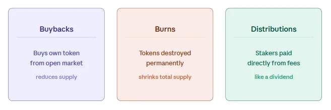 What is protocol revenue vs token revenue? A no-fluff guide for first-time crypto investors 3 Three ways tokens return value