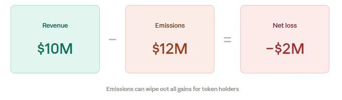 What is protocol revenue vs token revenue? A no-fluff guide for first-time crypto investors 4 Token emissions reduce holder returns