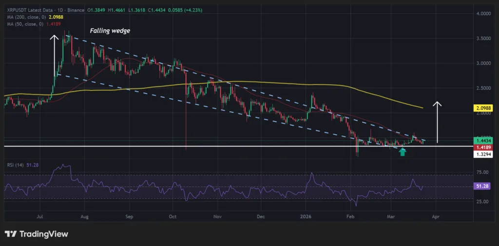 XRP open interest falls by 60% but prices cross major hurdle 2 XRP price