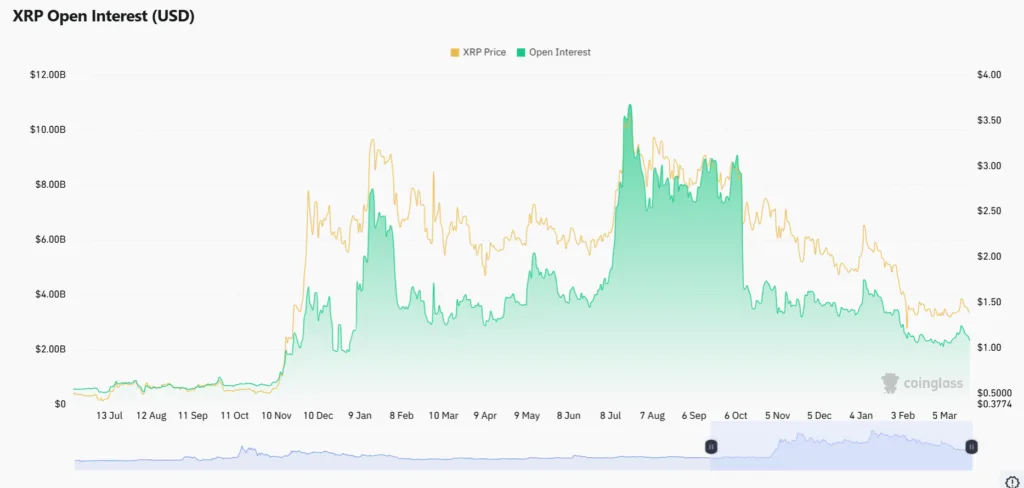 XRP open interest falls by 60% but prices cross major hurdle 1 XRP open interest
