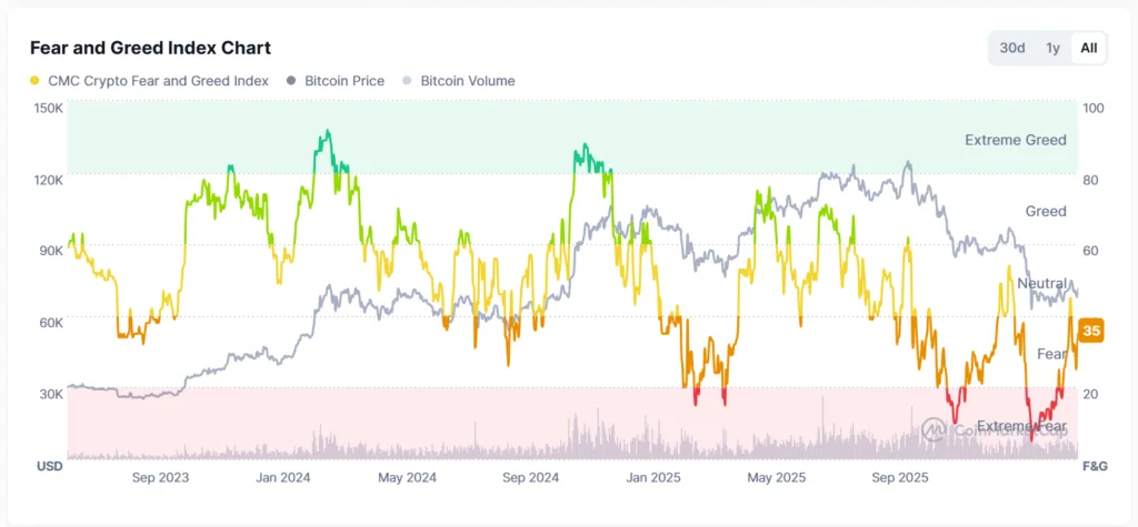 Tom Lee buys 65K ETH, spotting it in final stages of crypto winter 1 Fear and Greed index